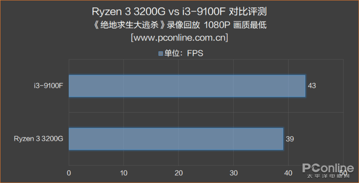 500塊選3200G還是9100F？真·拔掉獨(dú)顯提高性能