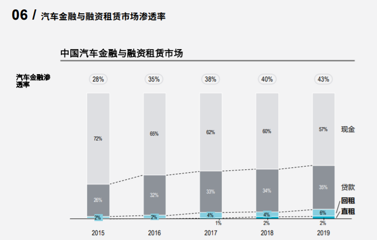罗兰贝格2020中国汽车金融报告
