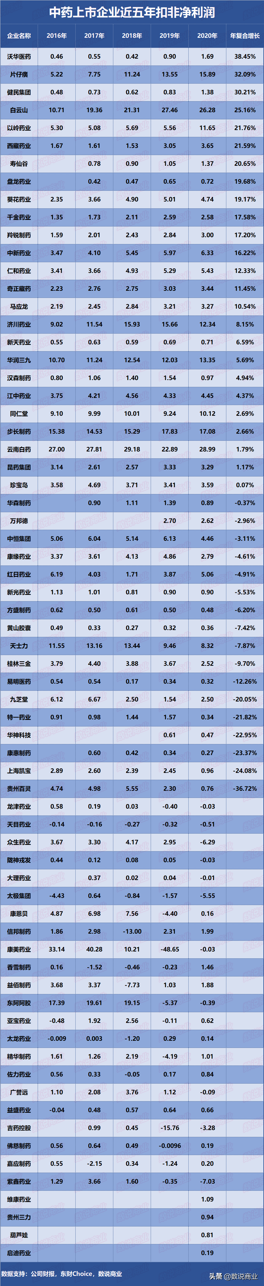 片仔癀、云南白药、同仁堂、白云山…谁是成长能力最强的中药企业