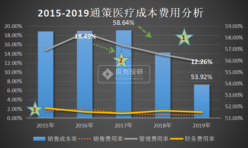 医疗牛股，股价涨了47倍，通策医疗将成为