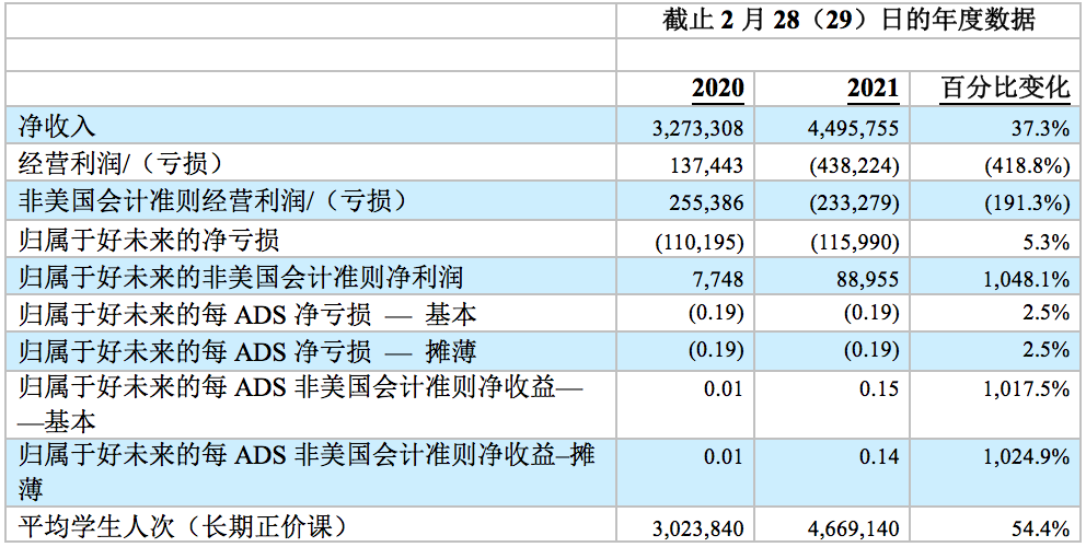 好未来公布2021财年财报：净收入同比增长37%，净利润8900万美元