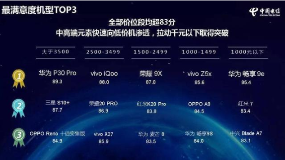 汇总2019电信网终端设备洞悉汇报中火爆的三款手机上