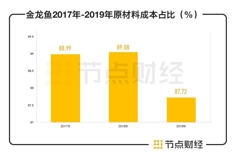 上市股價跌跌跌，金龍魚為什么成不了“油中茅臺”？