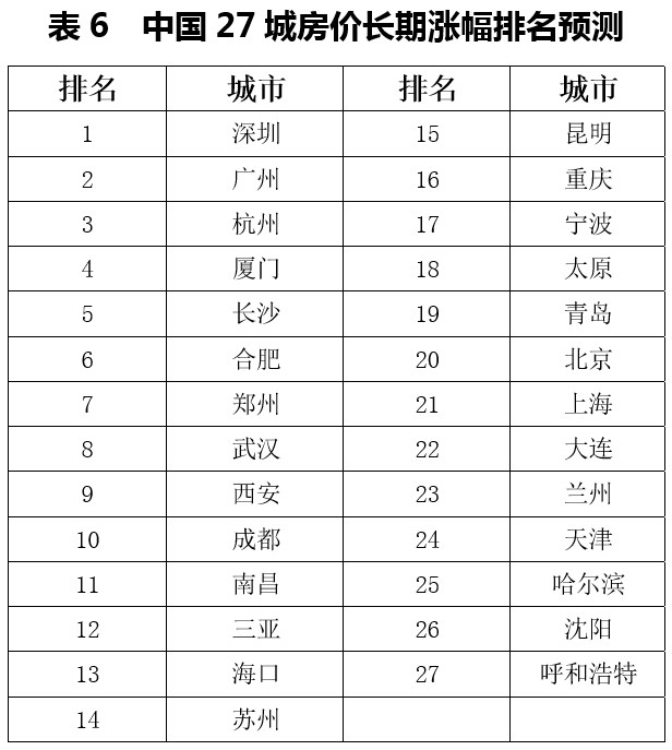北京房价，今年会涨吗？