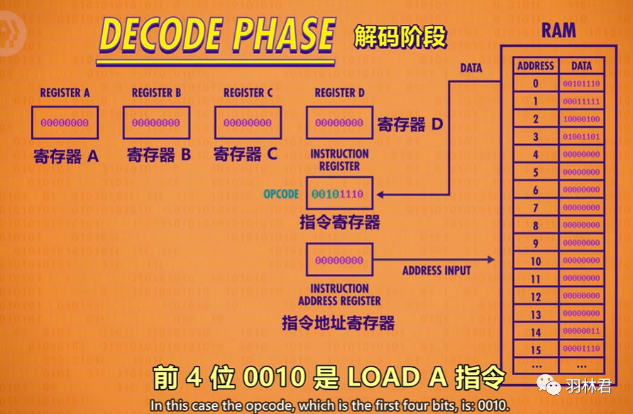 CPU中的程序是怎么运行起来的