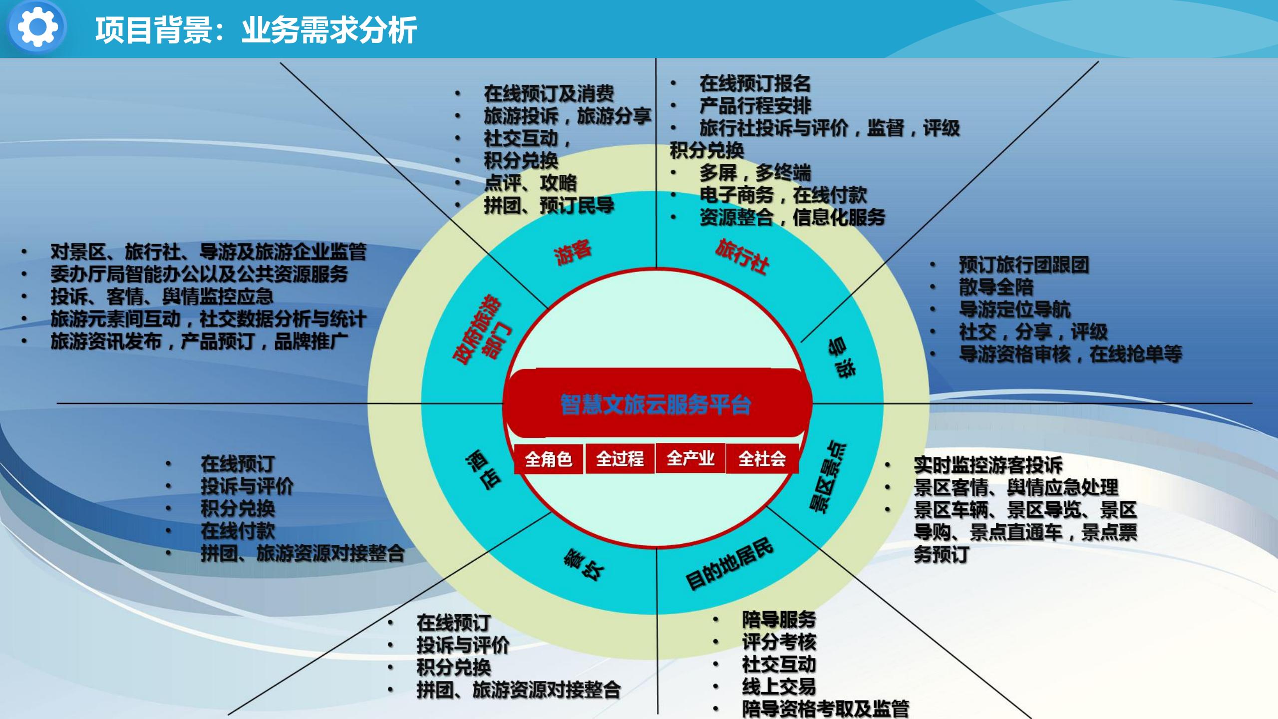 智慧文旅云平台建设方案