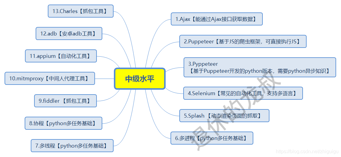 學1個月爬蟲就月賺6000？別被騙了，老師傅告訴你爬蟲的真實情況