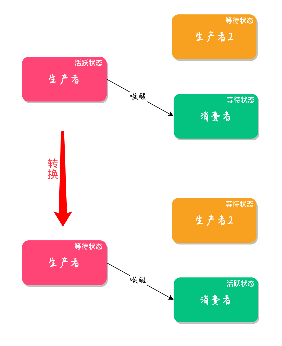 只会用wait和notify？30分钟案例告诉你有更好得选择