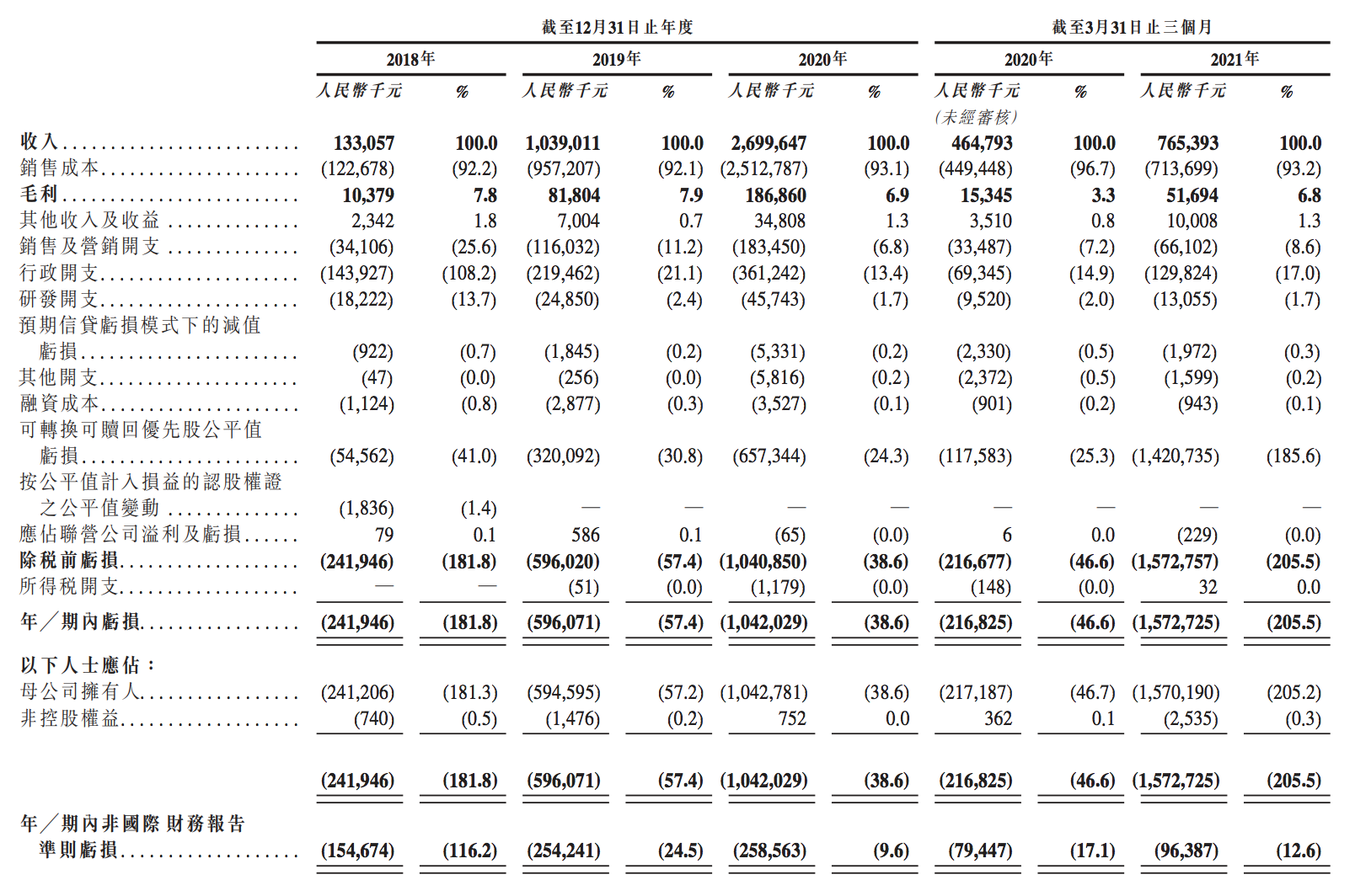 思派健康科技冲刺上市：亏损持续扩大，本质为连锁药房集团？