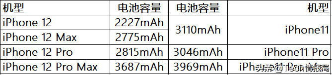 iPhone12全方位曝出：128GB起699美元，十月中下旬见