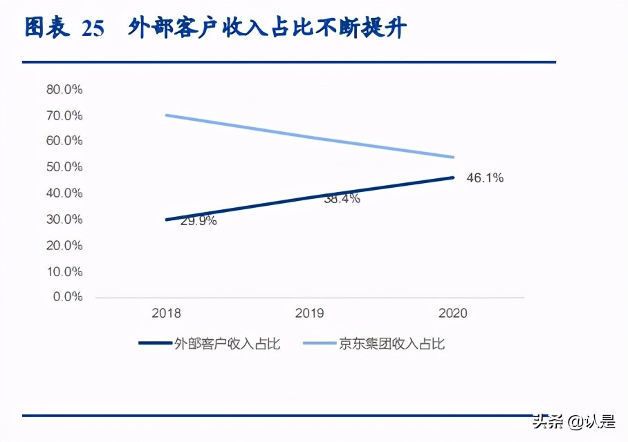 京东物流深度研究报告：京东物流VS亚马逊物流VS顺丰