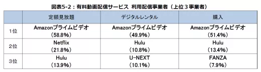 日本视频平台战报：收费配信市场规模达3973亿日元 Hulu居本土首位