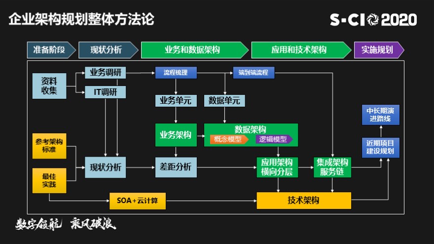 传统IT架构转型-从SOA和微服务到云原生解决方案实践