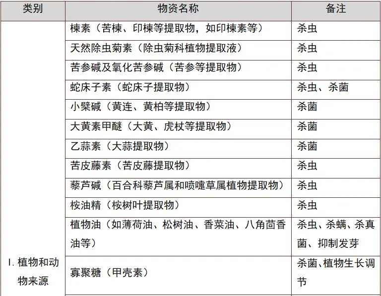 绿色食品生产允许使用的农药清单