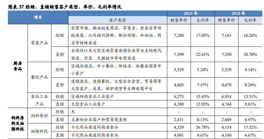 金龙鱼深度解析：厨房食品业务优势突显，饲料业务景气上行