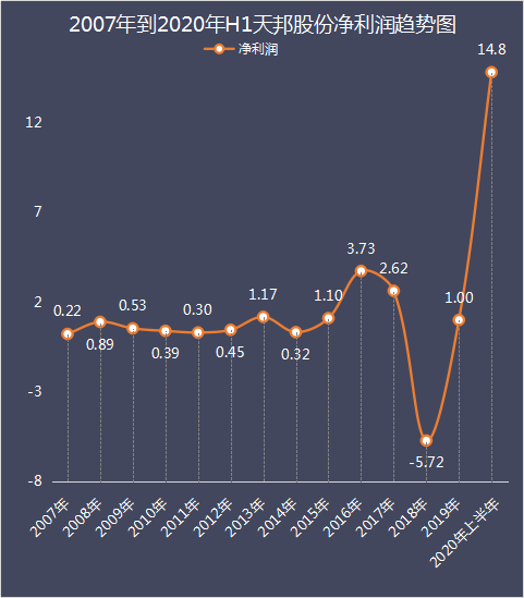 天邦股份上半年业绩：狂卖仔猪赚翻！净利润是