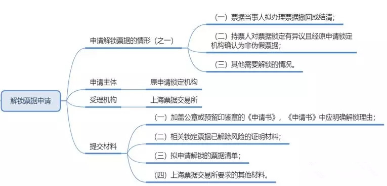 什么是偽假電子商業(yè)承兌匯票，無意收到怎么辦？票交所規(guī)程說了算