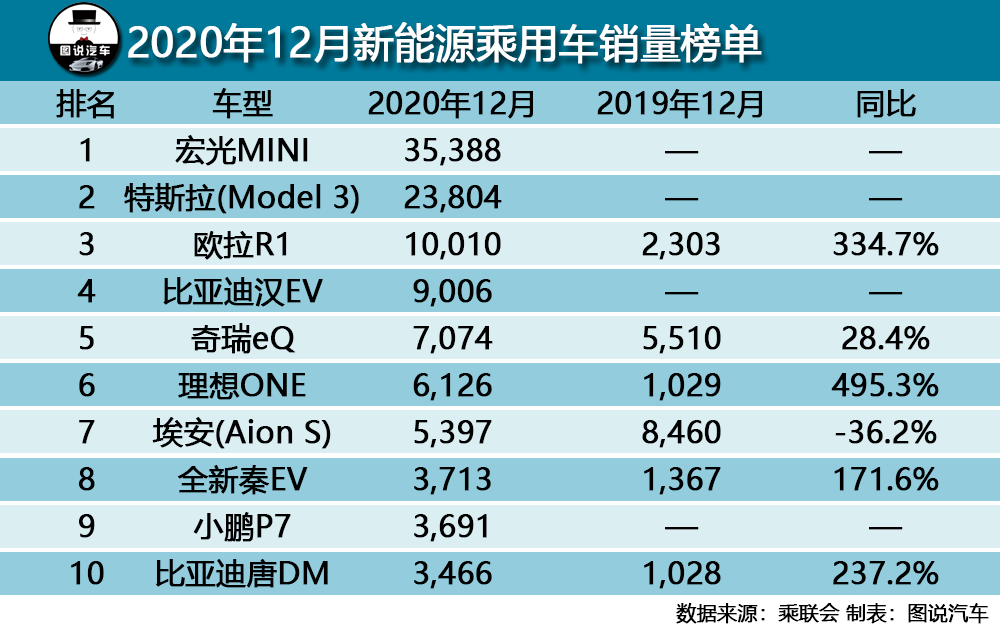 12月汽车销量，轩逸再破6万，皓影跻身榜单前三成最大黑马