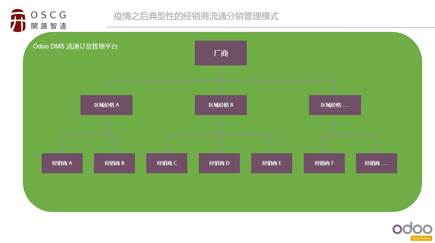 Odoo免费开源ERP实现经销商微信移动端订货及客服业务场景需求