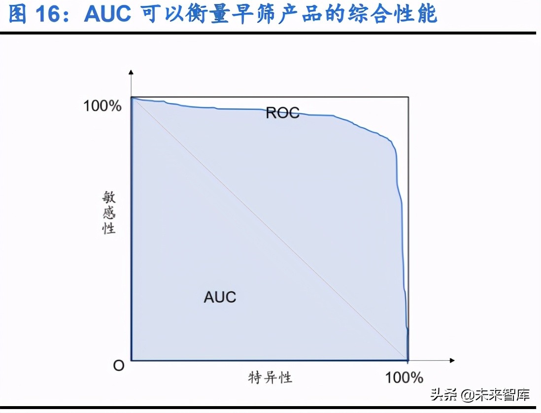 癌症早筛行业深度报告：黄金赛道风已来，早筛市场七大问题
