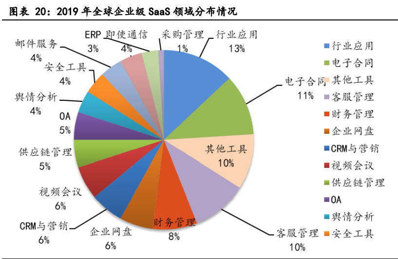 云计算行业深度报告：全产业链持续高景气