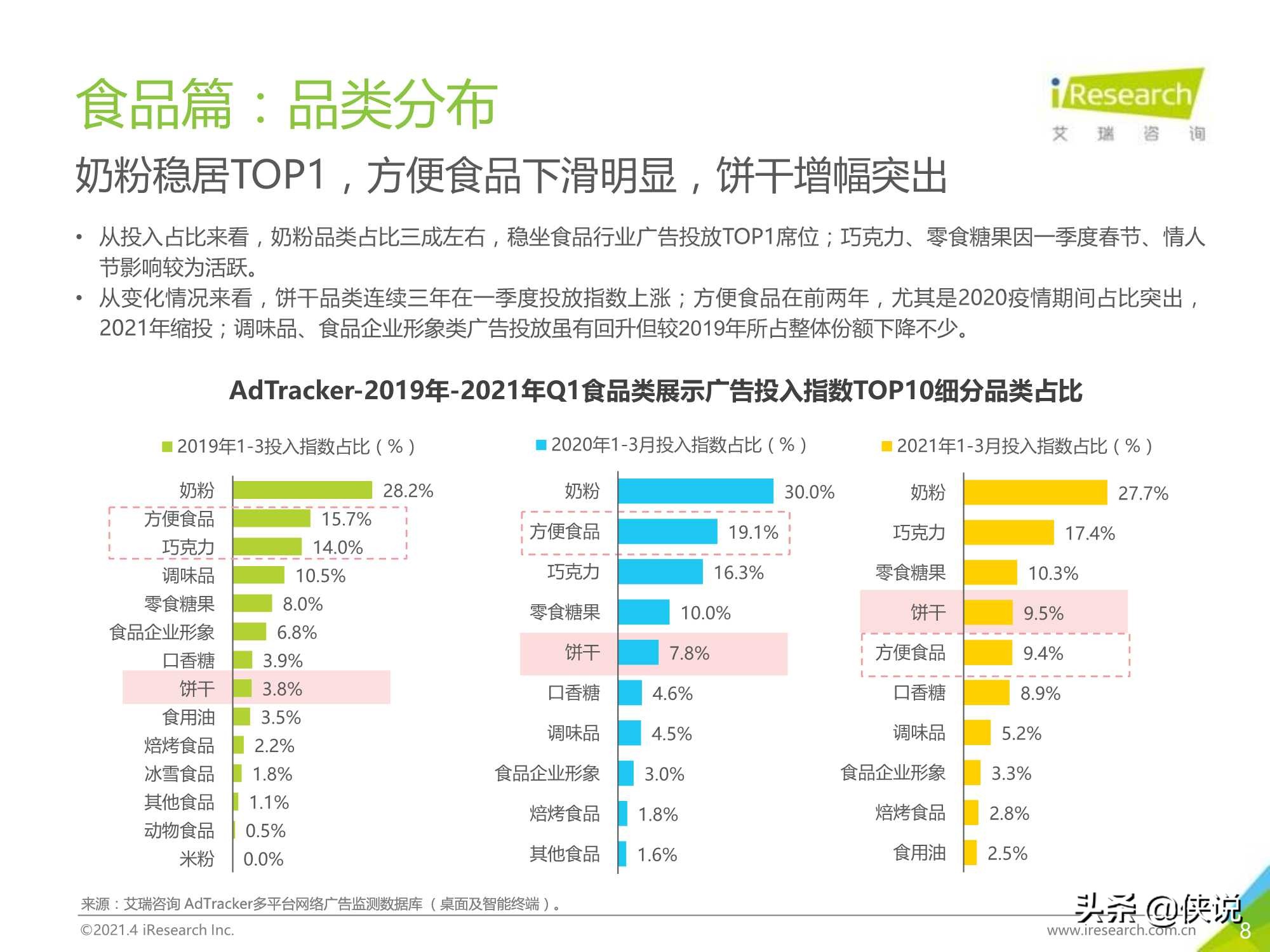 2021年中国食品饮料行业营销监测报告（艾瑞）