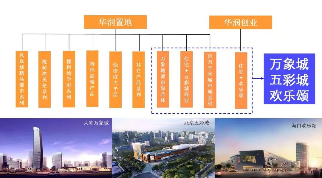 华润三大城市综合体商业模式