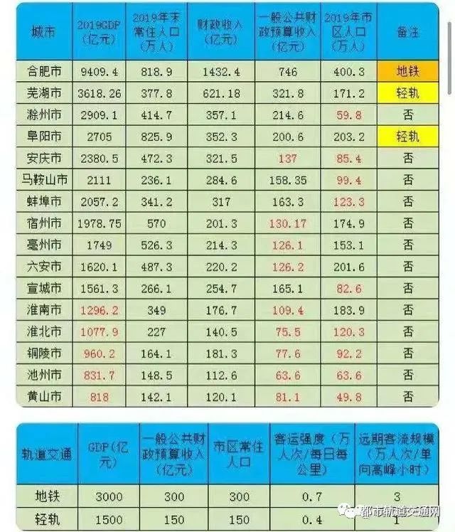 好消息！阜阳轨道交通要来了