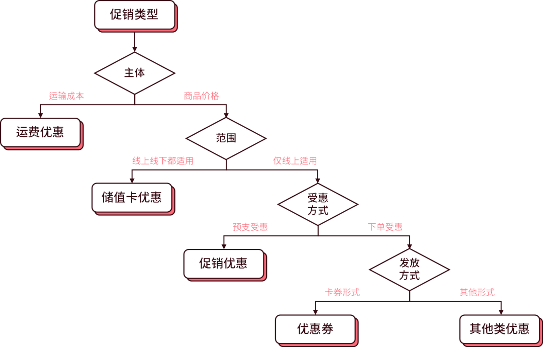 什么是促销系统，架构设计及开源详解？