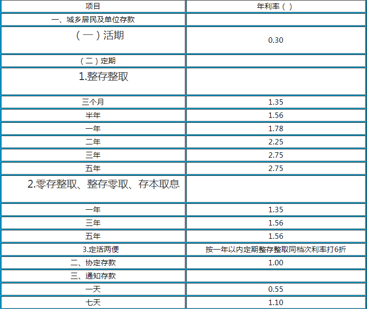 邮政储蓄银行2021年存款新利率表,5万存一年新利息多少?