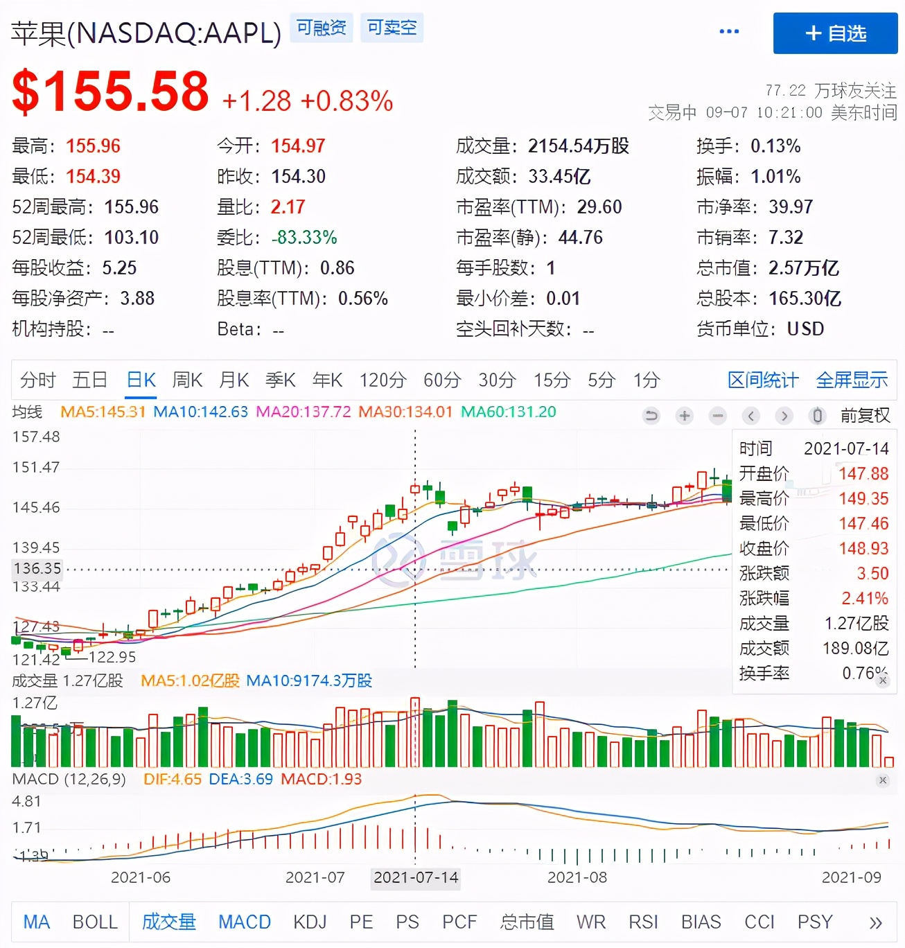 iPhone 13发布在即！苹果公司股价再创新高，市值近2.6万亿美元