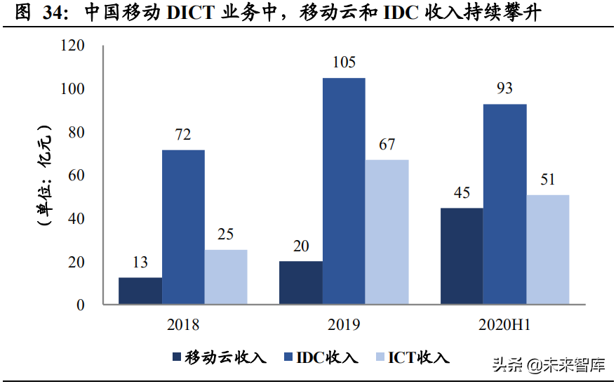 通信行业研究报告：传统业务企稳叠加二次转型，基建中军价值回归