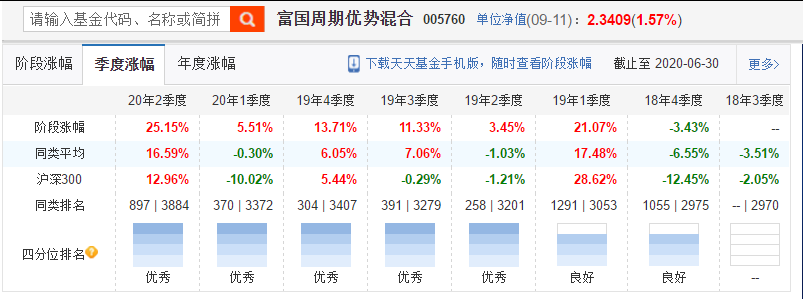 6000支主动基金第一，3年收益超200%，持仓消费医药科技