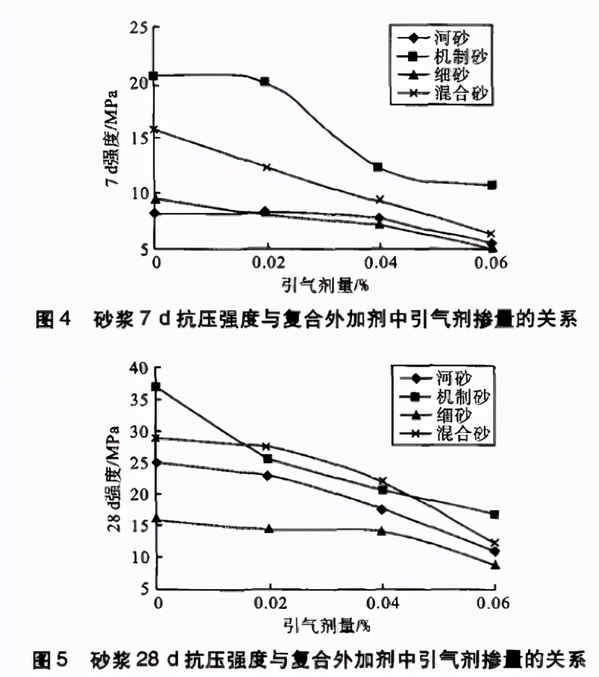 砂的性质对干混抹灰砂浆性能有什么影响..