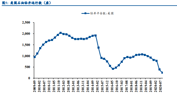 石油石化行业专题报告：关注油服、烯烃及长丝投资机会