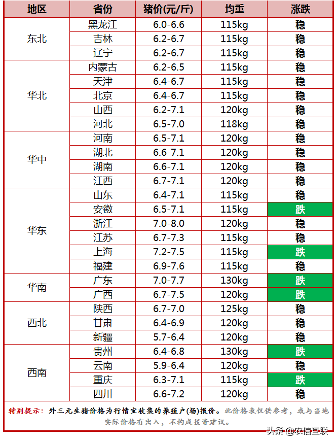 今日猪价行情（猪价继续探底！但好消息不能忽视）