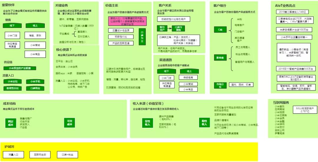 一张图带你全面了解商业模式画布及实例