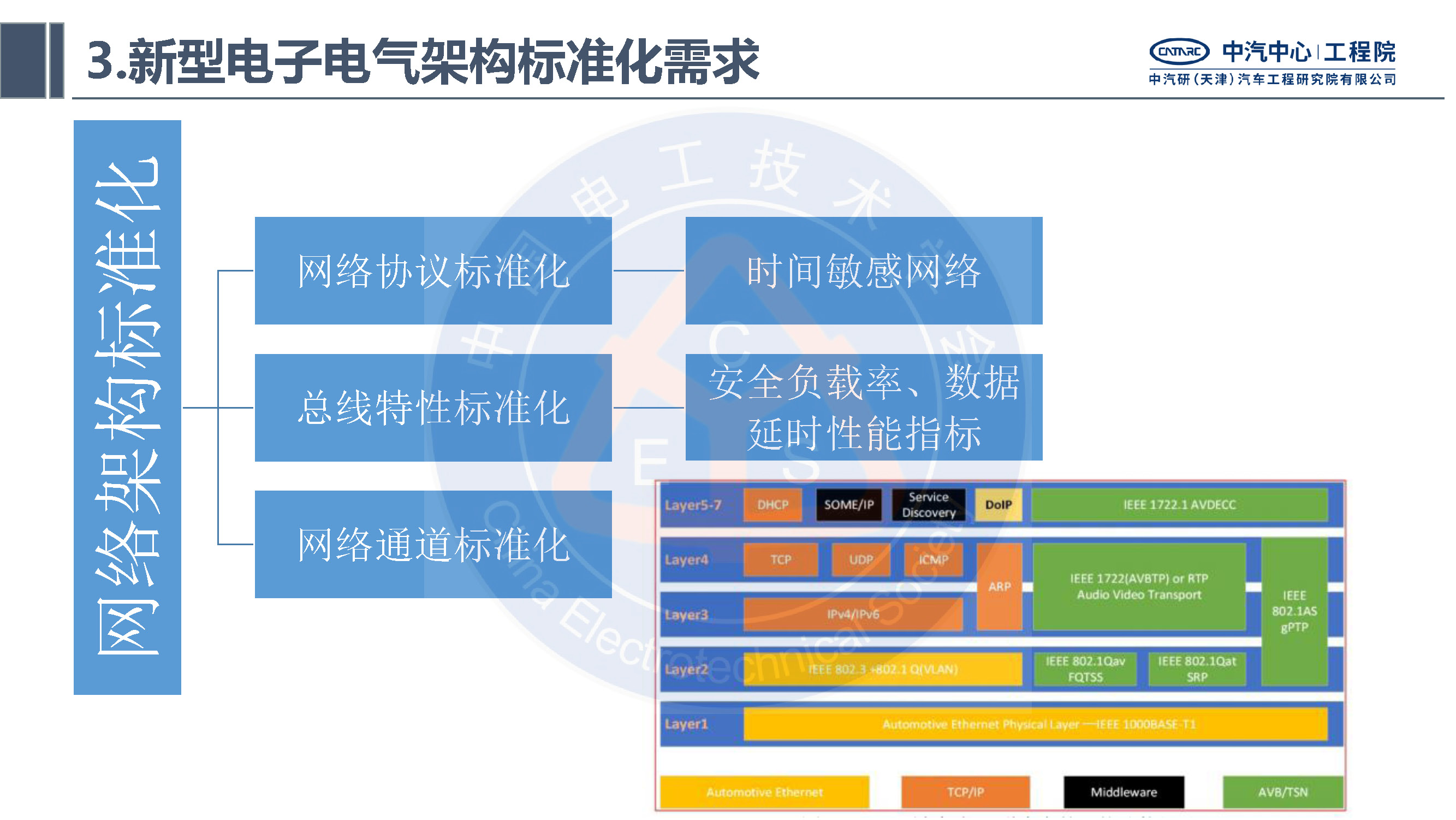 中汽研汽車工程研究院：智能網聯汽車的電子電氣架構標準化需求