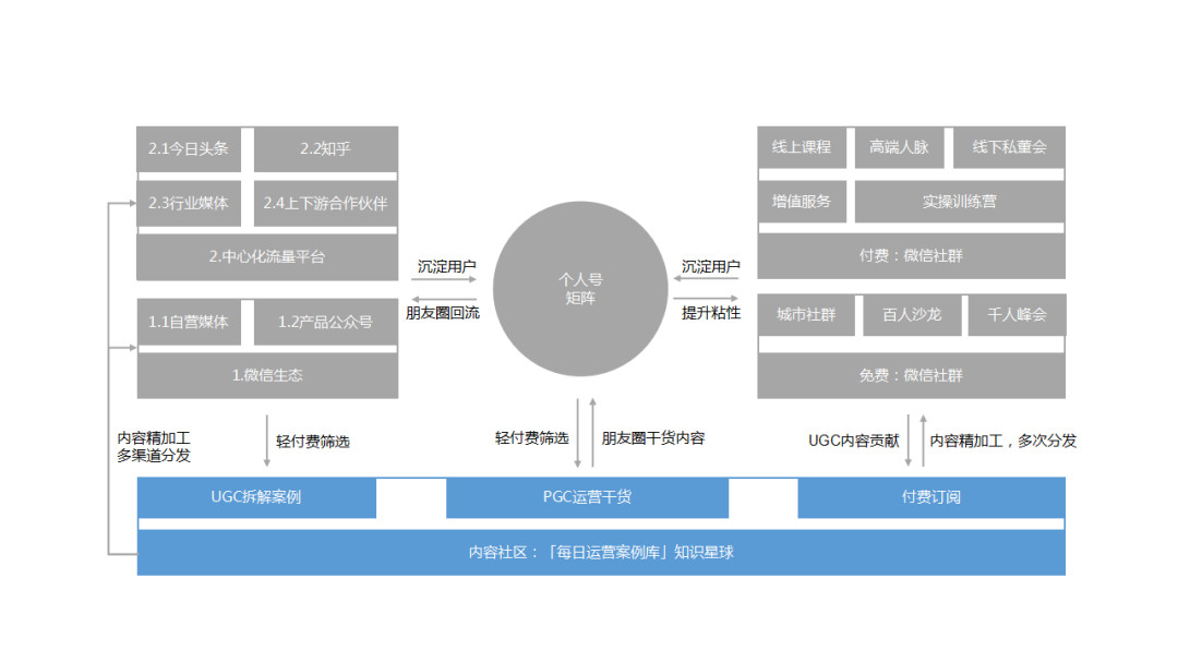 如何搭建私域流量矩阵获取大量客户？