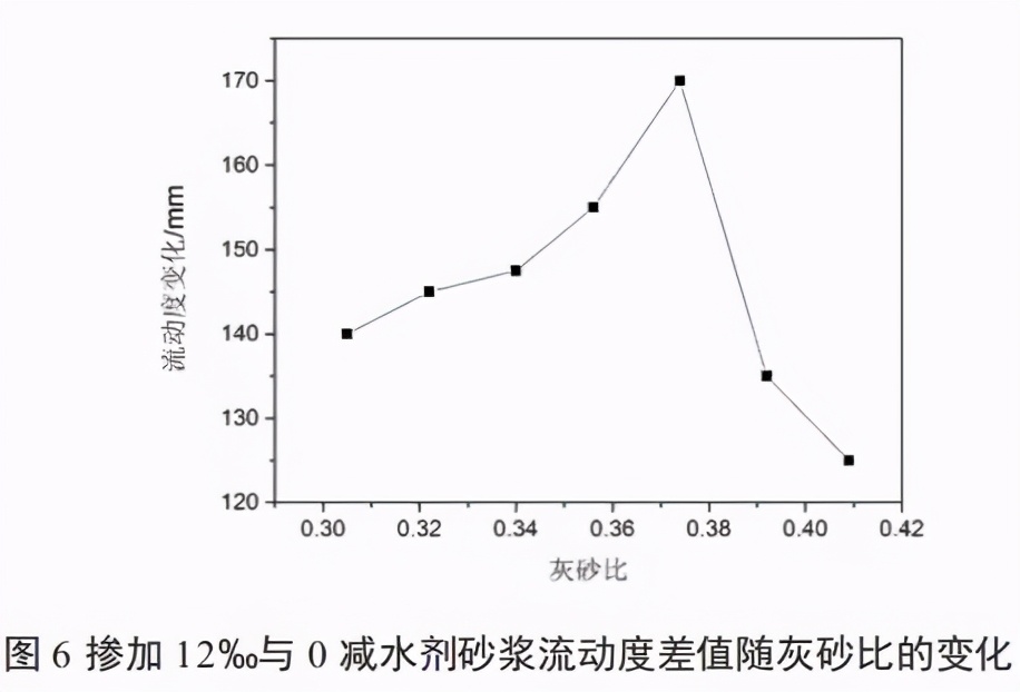 减水剂掺量和灰砂比对砂浆流动性有什么共同影响？现场试验了解