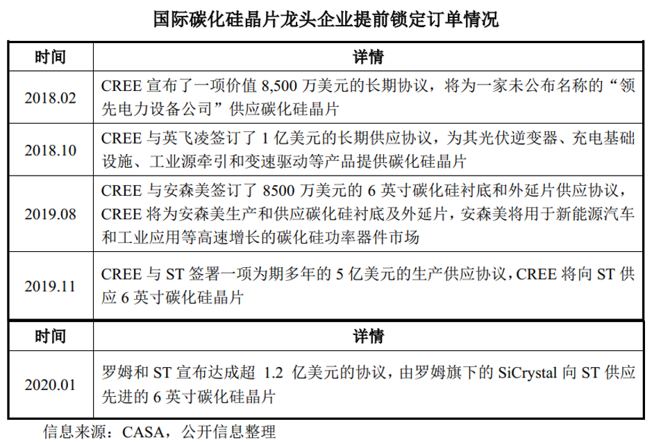 特斯拉领军，半导体新材料碳化硅需求起飞