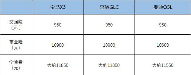 宝马X3/奔驰GLC/奥迪Q5L 谁用车更贵？