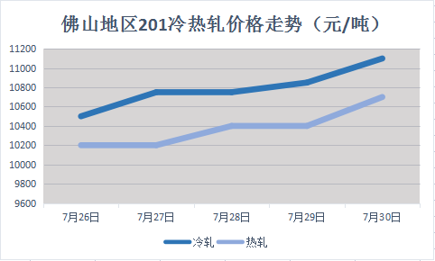 不銹鋼304漲1200！201漲700！手里有貨的你偷著樂吧