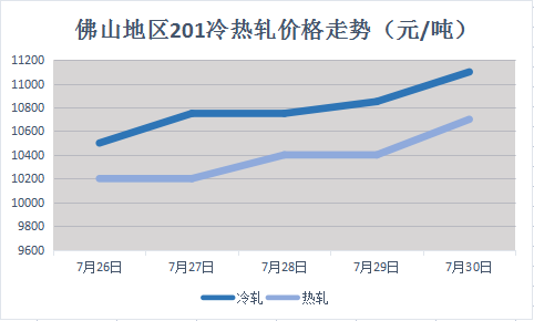 不锈钢304涨1200！201涨700！手里有货的你偷着乐吧