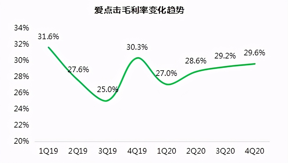 完美转身，解析爱点击加速增长的秘密