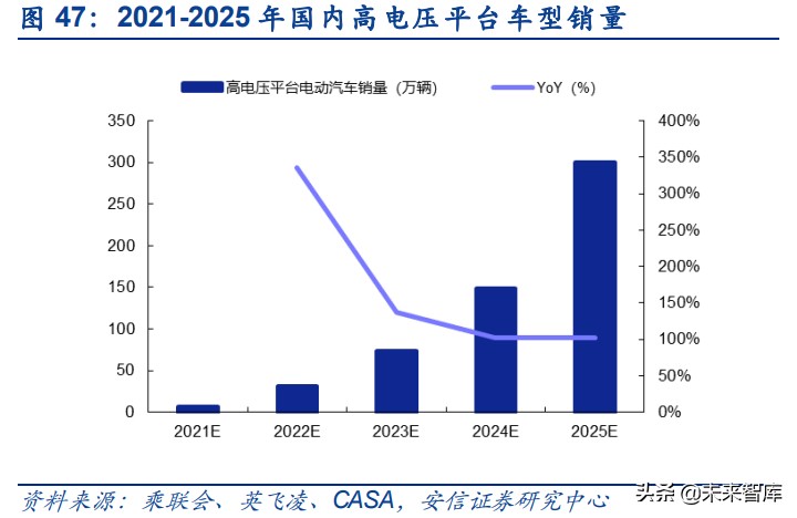 汽车超级快充产业研究：超级快充时代来临，高电压平台加速渗透
