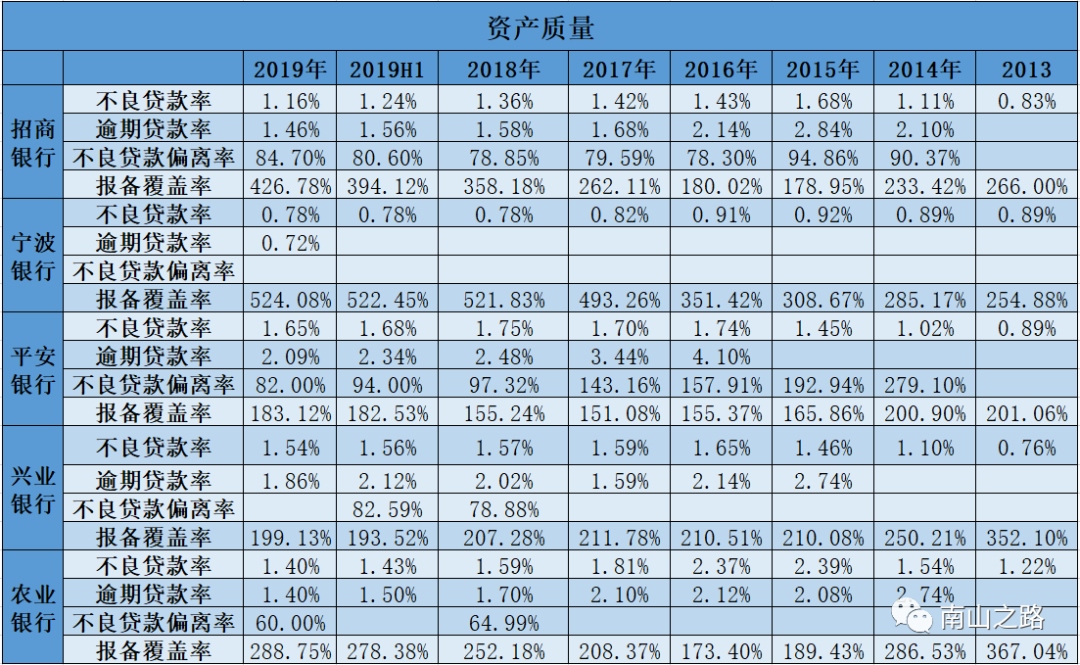 招行、宁波、平银、兴业、农行5家银行综合对比
