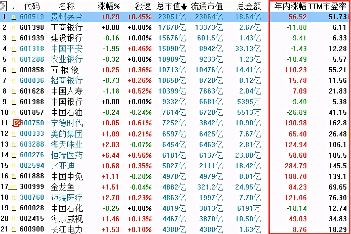 宁德时代、恒瑞医药、比亚迪：对优质股票，估值要有一定的容忍度