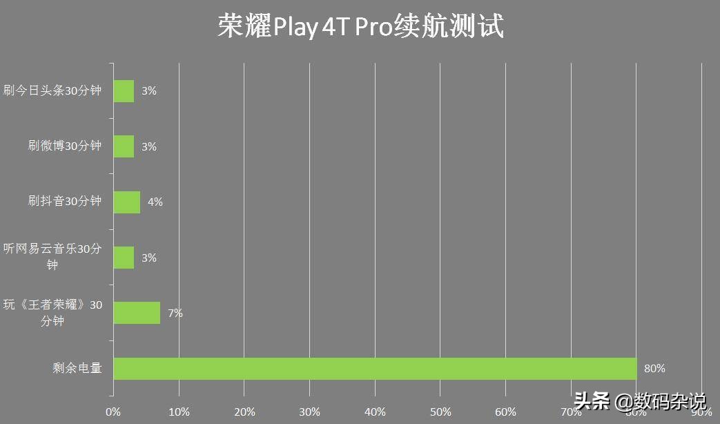 值得买吗？售价1499元的荣耀Play4T Pro综合评测