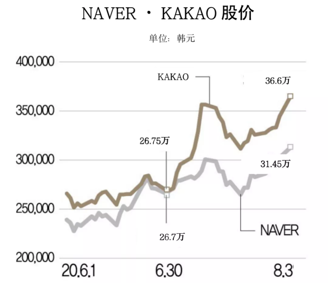 韩国漫画平台：Piccoma半年收入4.5亿元，Naver北美月活超500万